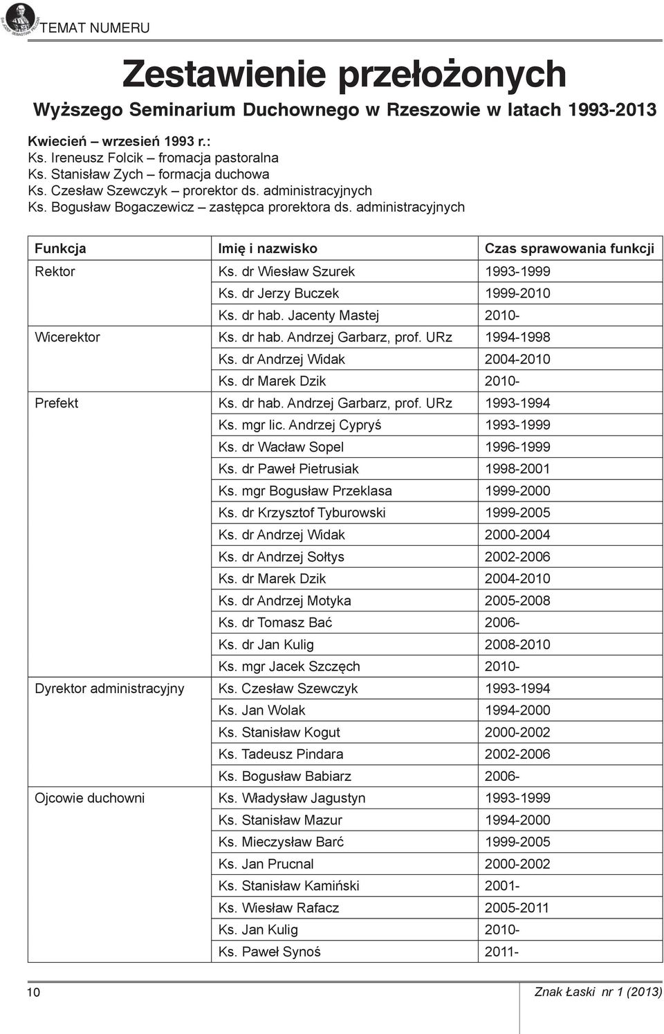 administracyjnych Funkcja Imię i nazwisko Czas sprawowania funkcji Rektor Ks. dr Wiesław Szurek 1993-1999 Ks. dr Jerzy Buczek 1999-2010 Ks. dr hab. Jacenty Mastej 2010- Wicerektor Ks. dr hab. Andrzej Garbarz, prof.