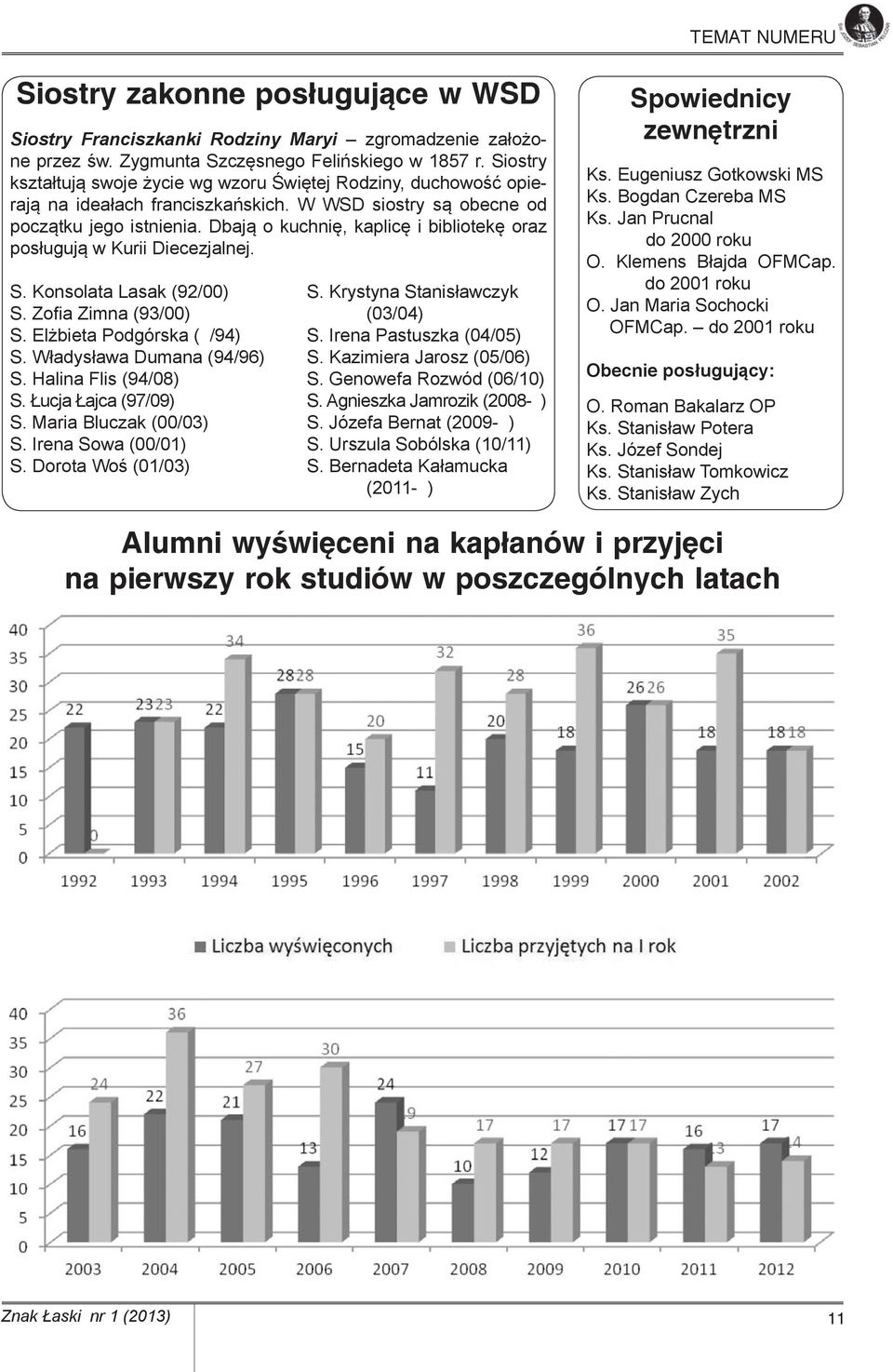 Dbają o kuchnię, kaplicę i bibliotekę oraz posługują w Kurii Diecezjalnej. S. Konsolata Lasak (92/00) S. Krystyna Stanisławczyk S. Zofi a Zimna (93/00) (03/04) S. Elżbieta Podgórska ( /94) S.