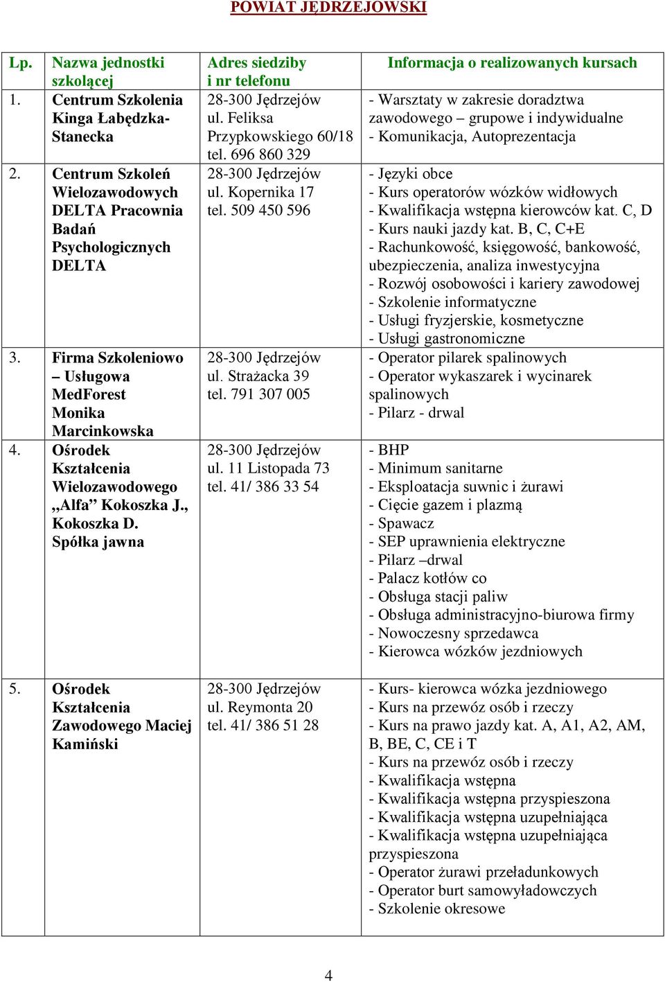 Ośrodek Kształcenia Zawodowego Maciej Kamiński Adres siedziby i nr telefonu 28-300 Jędrzejów ul. Feliksa Przypkowskiego 60/18 tel. 696 860 329 28-300 Jędrzejów ul. Kopernika 17 tel.