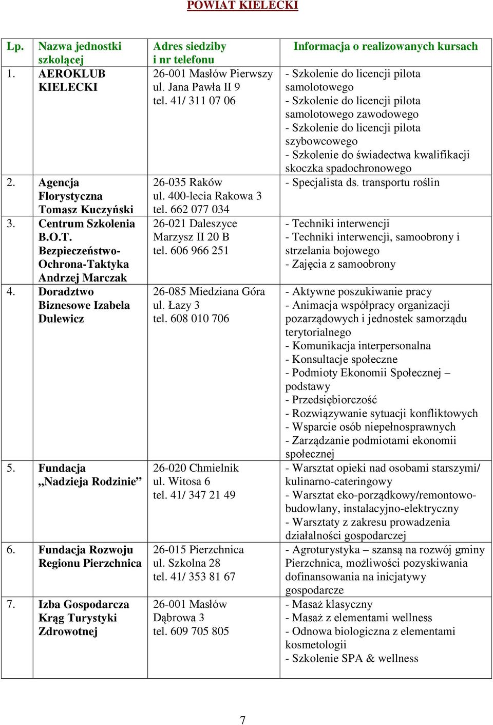 Izba Gospodarcza Krąg Turystyki Zdrowotnej Adres siedziby i nr telefonu 26-001 Masłów Pierwszy ul. Jana Pawła II 9 tel. 41/ 311 07 06 26-035 Raków ul. 400-lecia Rakowa 3 tel.