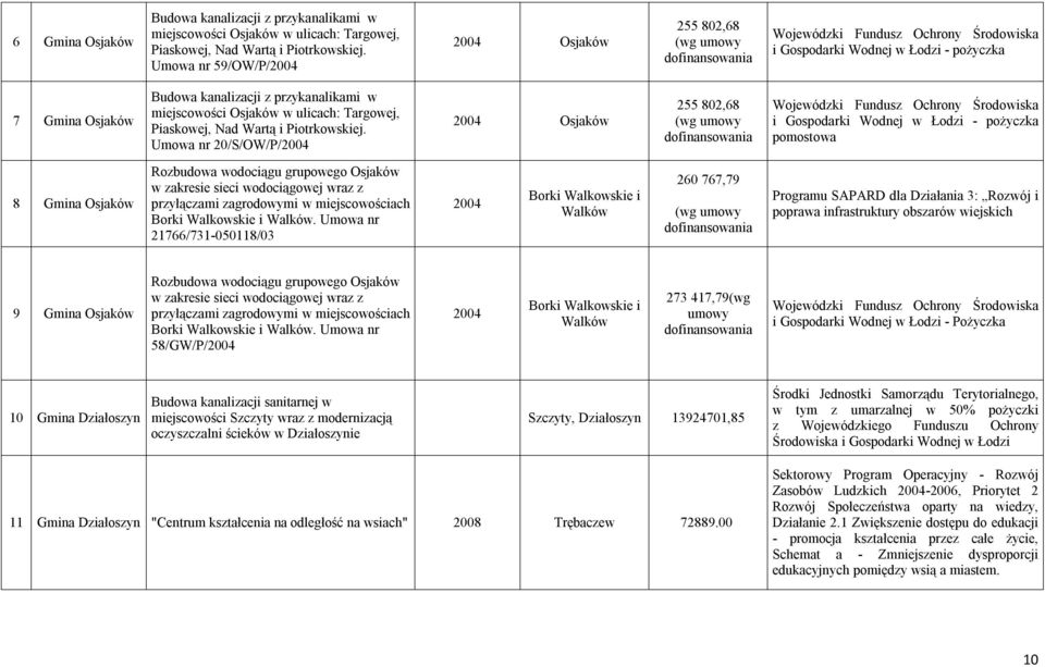 miejscowości Osjaków w ulicach: Targowej, Piaskowej, Nad Wartą i Piotrkowskiej.