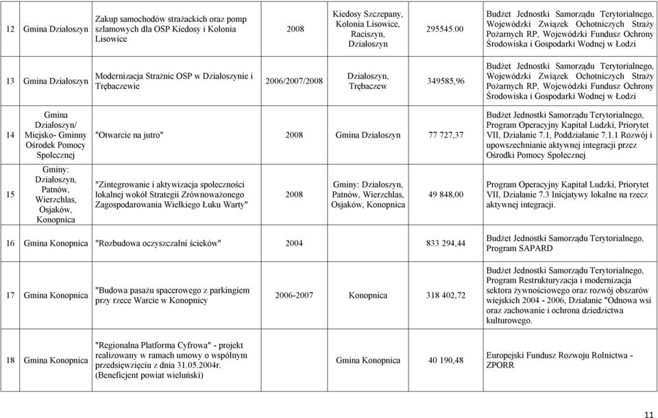 Strażnic OSP w Działoszynie i Trębaczewie 2006/2007/2008 Działoszyn, Trębaczew 349585,96 Budżet Jednostki Samorządu Terytorialnego, Wojewódzki Związek Ochotniczych Straży Pożarnych RP, Wojewódzki