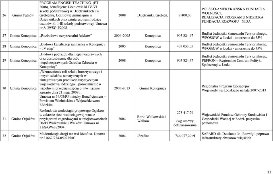 Umowa nr 8/ 39/SG-I/2008 2008 Dzietrzniki, Grębień, 8 400,00 27 Konopnica Rozbudowa oczyszczalni ścieków 2004-2005 Konopnica 903 824,47 28 Konopnica 29 Konopnica 30 Konopnica 31 Osjaków 32 Osjaków