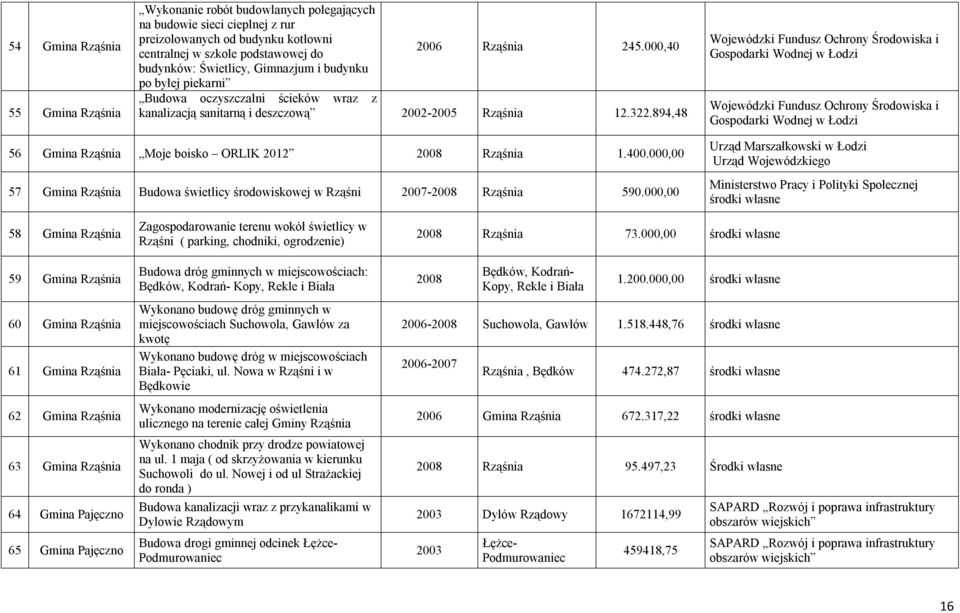 894,48 Wojewódzki Fundusz Ochrony Środowiska i Gospodarki Wodnej w Łodzi Wojewódzki Fundusz Ochrony Środowiska i Gospodarki Wodnej w Łodzi 56 Rząśnia Moje boisko ORLIK 2012 2008 Rząśnia 1.400.