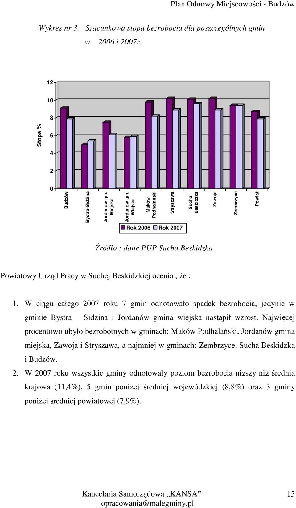 W ciągu całego 2007 roku 7 gmin odnotowało spadek bezrobocia, jedynie w gminie Bystra Sidzina i Jordanów gmina wiejska nastąpił wzrost.