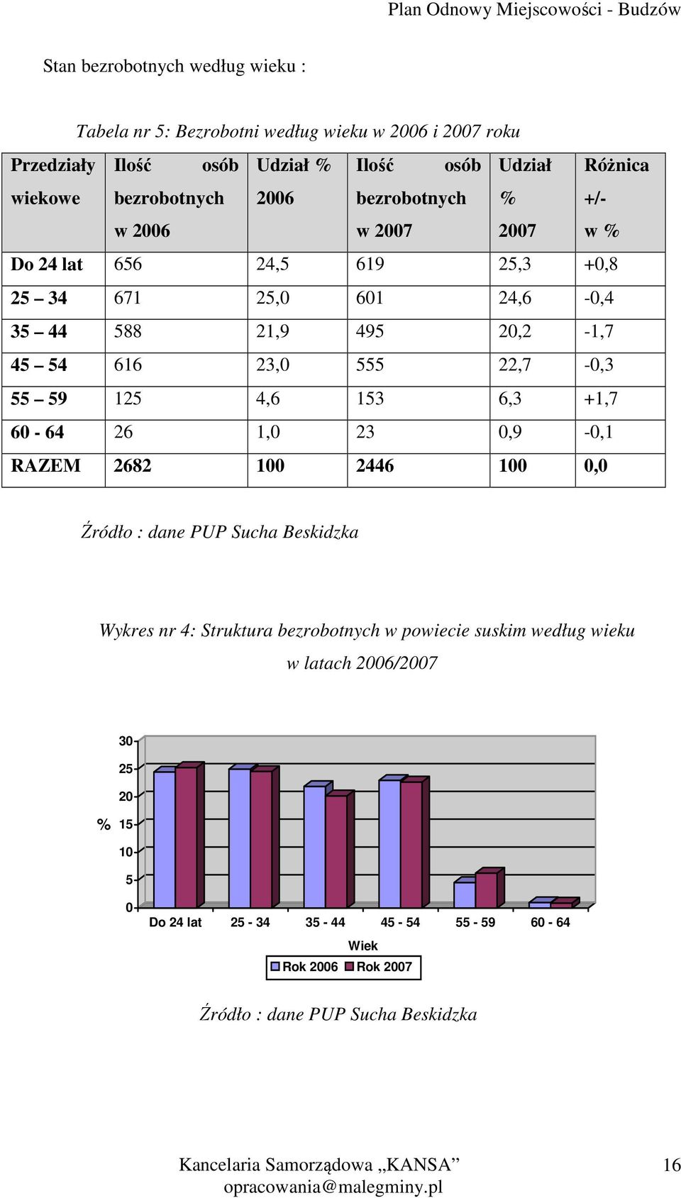 23,0 555 22,7-0,3 55 59 125 4,6 153 6,3 +1,7 60-64 26 1,0 23 0,9-0,1 RAZEM 2682 100 2446 100 0,0 Źródło : dane PUP Sucha Beskidzka Wykres nr 4: Struktura