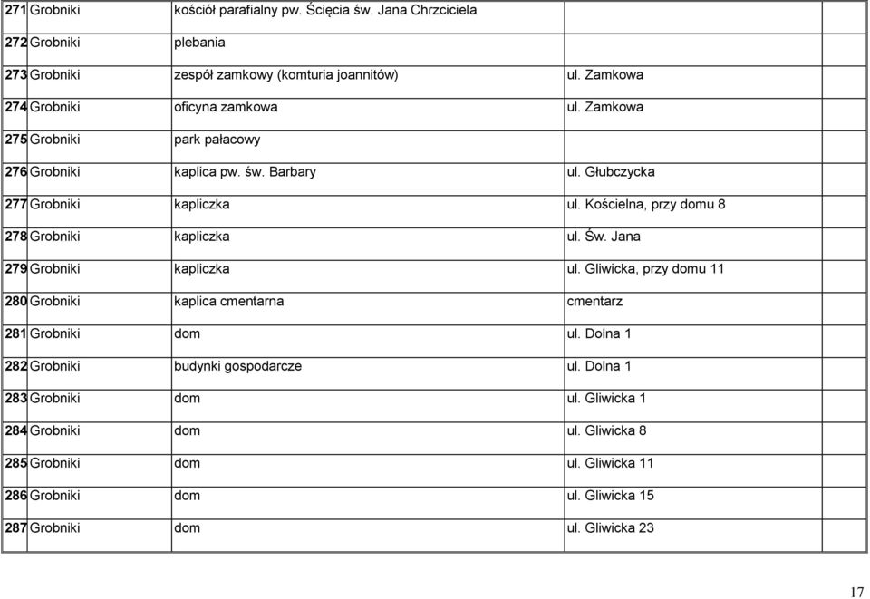 Grobniki kapliczka ul. Św. Jana 279. Grobniki kapliczka ul. Gliwicka, przy domu 11 280. Grobniki kaplica cmentarna cmentarz 281. Grobniki dom ul. Dolna 1 282.