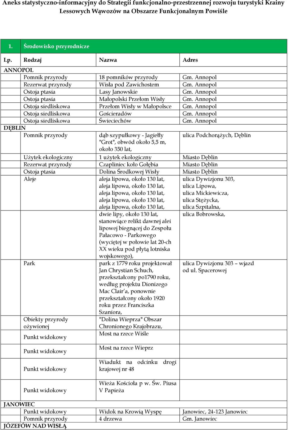 Annopol Ostoja ptasia Małopolski Przełom Wisły Gm. Annopol Ostoja siedliskowa Przełom Wisły w Małopolsce Gm. Annopol Ostoja siedliskowa Gościeradów Gm. Annopol Ostoja siedliskowa Świeciechów Gm.