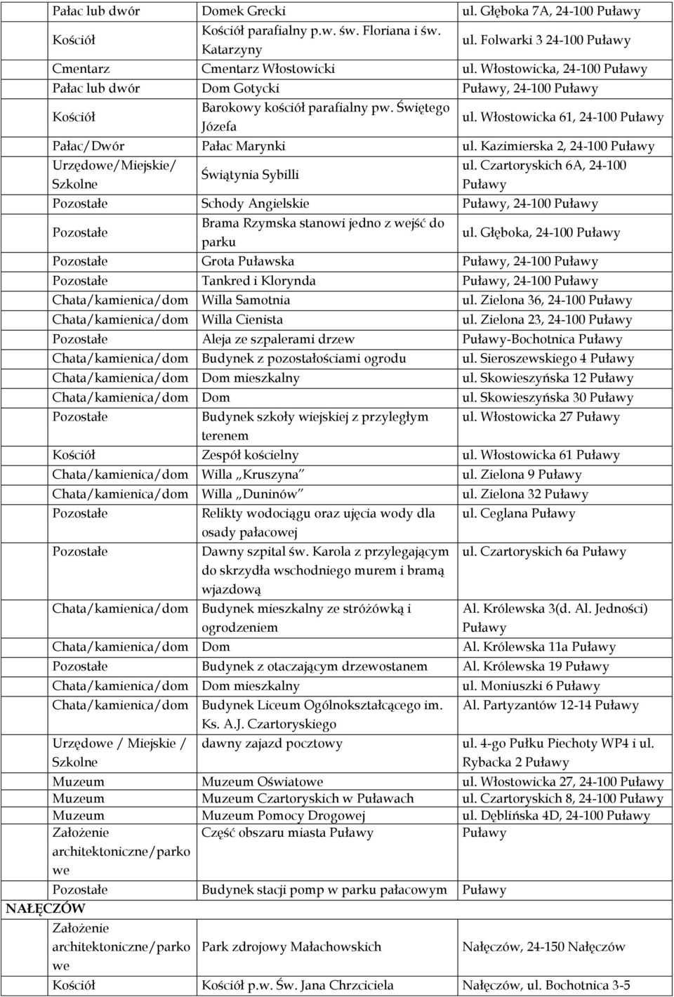 Kazimierska 2, 24100 Puławy Urzędowe/Miejskie/ Szkolne Świątynia Sybilli ul.