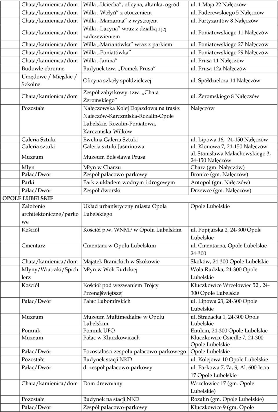 Marianówka wraz z parkiem Chata/kamienica/dom Willa Poniatówka Chata/kamienica/dom Willa Janina ul. Paderewskiego 5 ul. Partyzantów 8 ul. Poniatowskiego 11 ul. Poniatowskiego 27 ul.