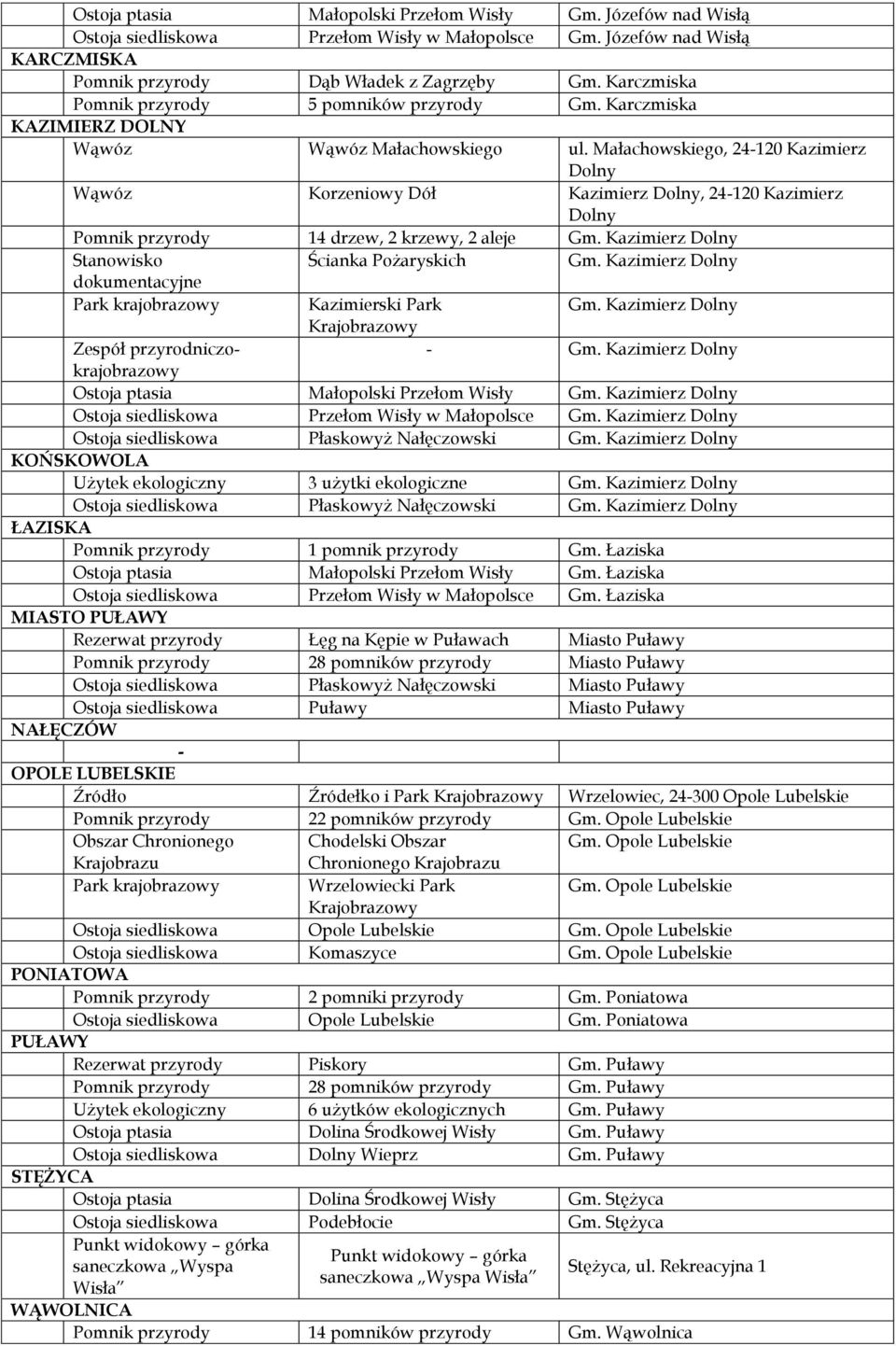 Małachowskiego, 24120 Kazimierz Wąwóz Korzeniowy Dół Kazimierz, 24120 Kazimierz Pomnik przyrody 14 drzew, 2 krzewy, 2 aleje Gm. Kazimierz Stanowisko Ścianka Pożaryskich Gm.