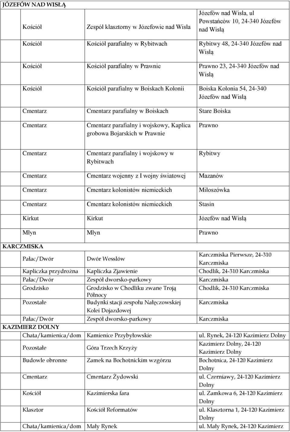 Boiskach Stare Boiska Cmentarz Cmentarz parafialny i wojskowy, Kaplica grobowa Bojarskich w Prawnie Prawno Cmentarz Cmentarz parafialny i wojskowy w Rybitwach Rybitwy Cmentarz Cmentarz wojenny z I