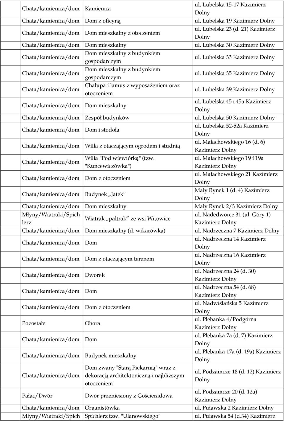 stodoła Chałupa i lamus z wyposażeniem oraz otoczeniem Chata/kamienica/dom Willa z otaczającym ogrodem i studnią Chata/kamienica/dom Willa "Pod wiewiórką" (tzw.