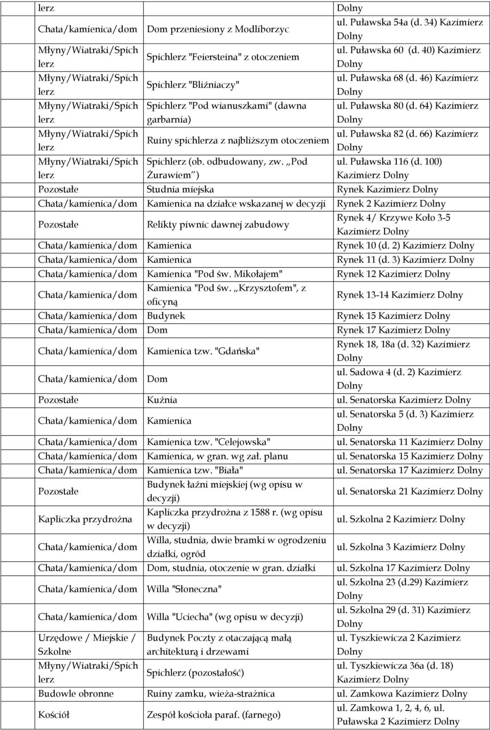 Puławska 54a (d. 34) Kazimierz ul. Puławska 60 (d. 40) Kazimierz ul. Puławska 68 (d. 46) Kazimierz ul. Puławska 80 (d. 64) Kazimierz ul. Puławska 82 (d. 66) Kazimierz ul. Puławska 116 (d.