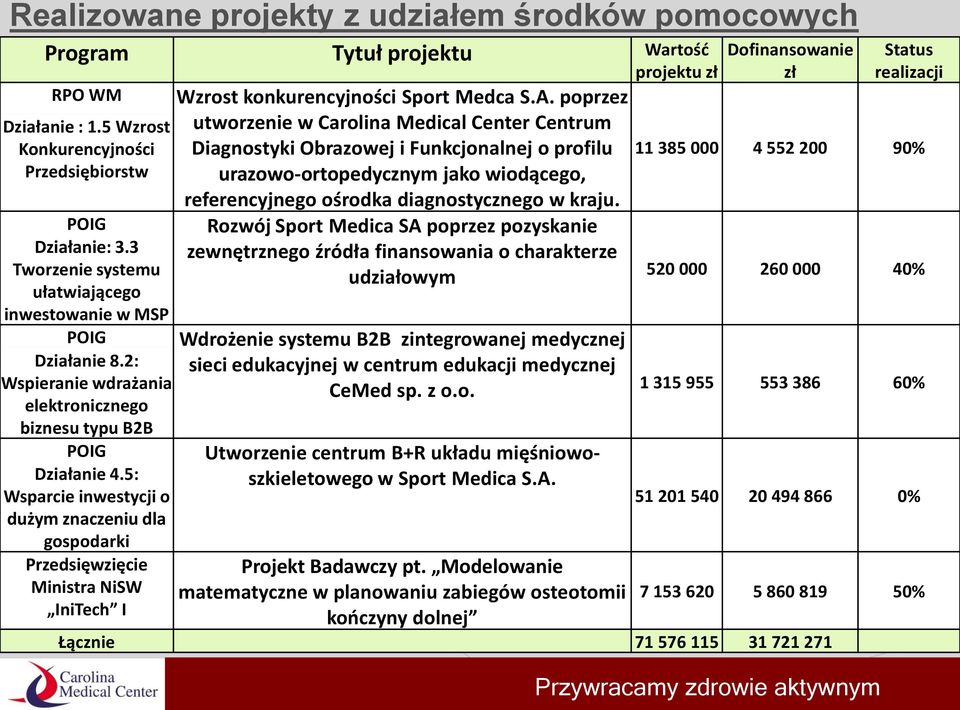 5: Wsparcie inwestycji o dużym znaczeniu dla gospodarki Przedsięwzięcie Ministra NiSW IniTech I Wzrost konkurencyjności Sport Medca S.A.