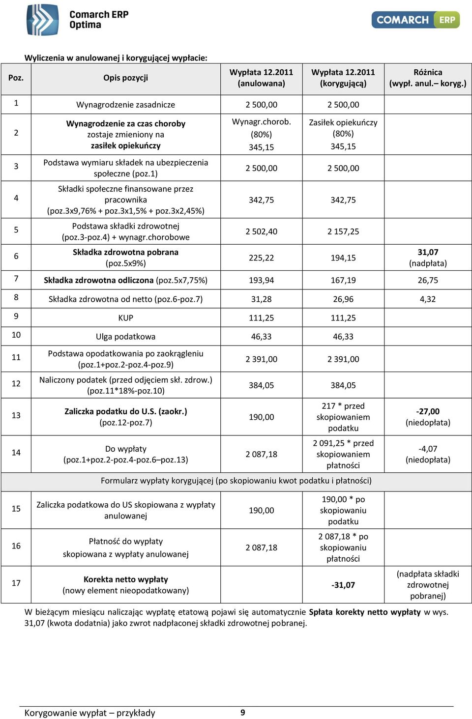 ) 1 Wynagrodzenie zasadnicze 2 500,00 2 500,00 2 3 4 5 6 Wynagrodzenie za czas choroby zostaje zmieniony na zasiłek opiekuńczy Podstawa wymiaru składek na ubezpieczenia społeczne (poz.