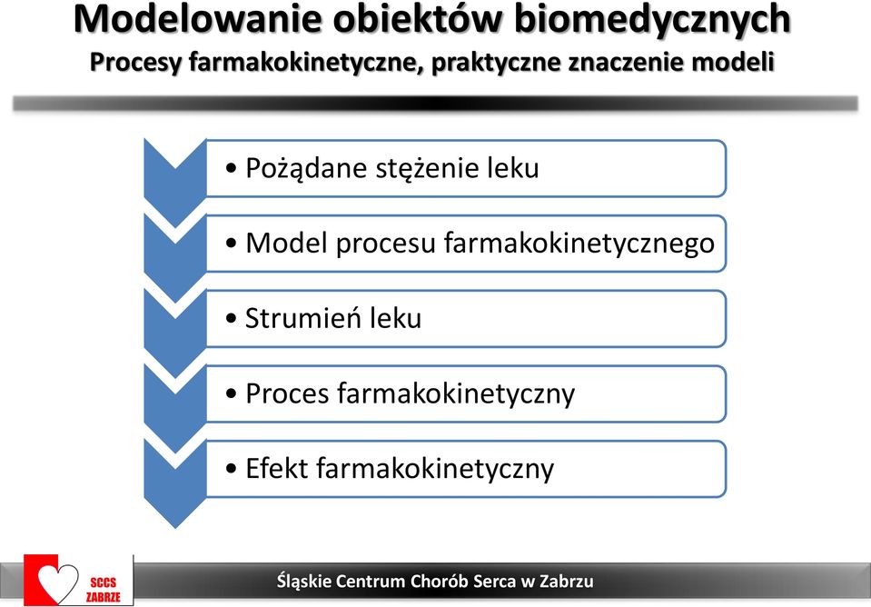 Pożądane stężenie leku Model procesu