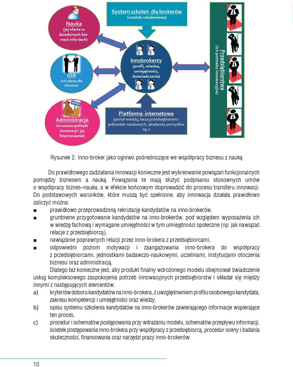 Do podstawowych warunków, które muszą być spełnione, aby innowacja działała prawidłowo zaliczyć można: prawidłowo przeprowadzoną rekrutację kandydatów na inno-brokerów, gruntowne przygotowanie