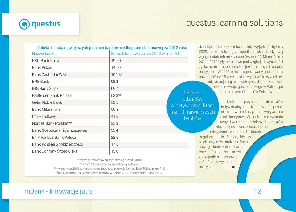 ING Bank Śląski 69,7 Raiffeisen Bank Polska 53,8** Getin Noble Bank 53,5 Bank Milennium 50,8 Citi Handlowy 41,5 Nordea Bank Polska*** 35,3 Bank Gospodarki Żywnościowej 33,4 BNP Paribas Bank Polska