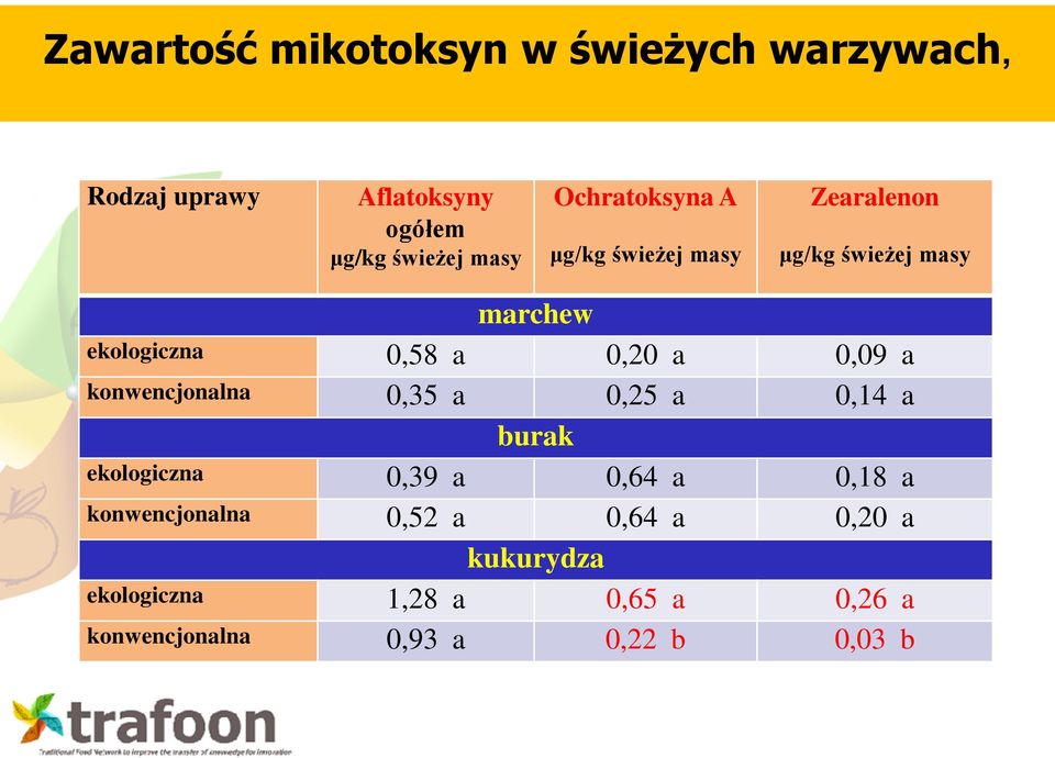 0,09 a konwencjonalna 0,35 a 0,25 a 0,14 a burak ekologiczna 0,39 a 0,64 a 0,18 a konwencjonalna