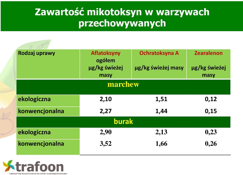 świeżej masy Zearalenon μg/kg świeżej masy ekologiczna 2,10 1,51 0,12