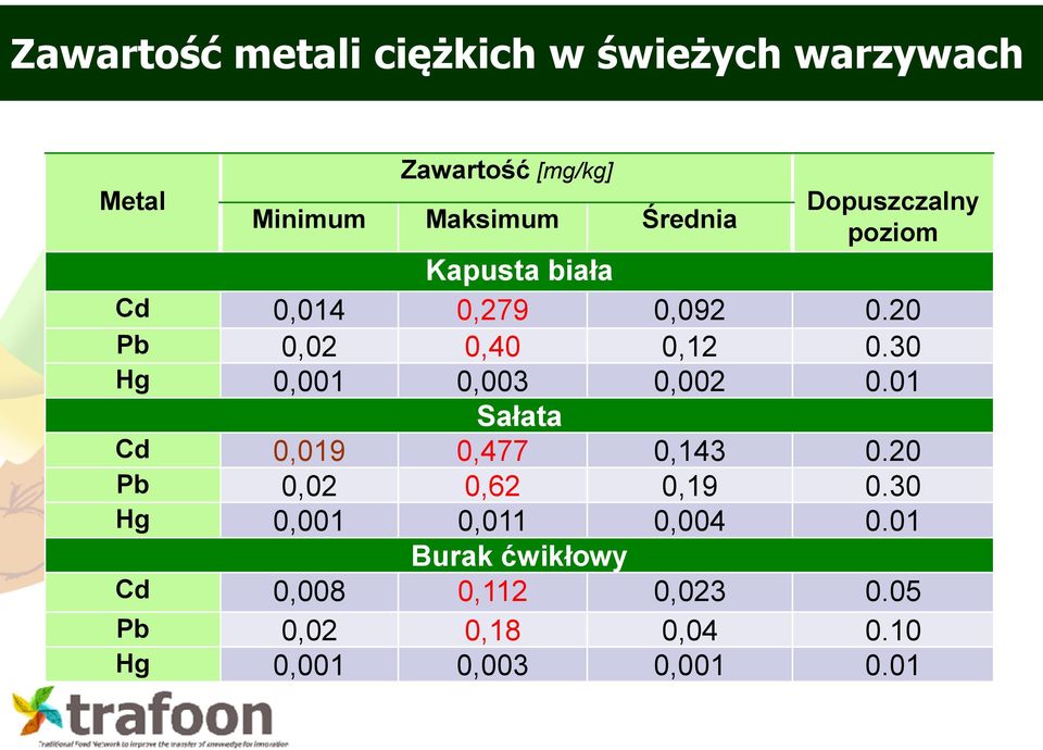 30 Hg 0,001 0,003 0,002 0.01 Sałata Cd 0,019 0,477 0,143 0.20 Pb 0,02 0,62 0,19 0.