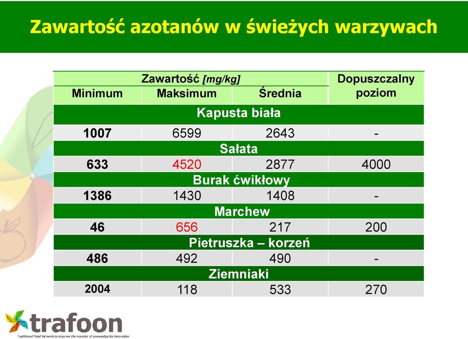 Sałata 633 4520 2877 4000 Burak ćwikłowy 1386 1430 1408 - Marchew 46