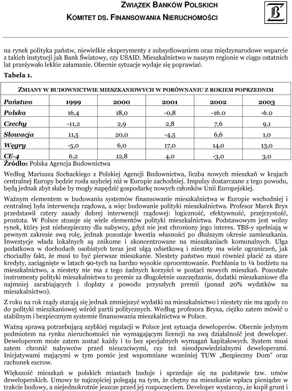 ZMIANY W BUDOWNICTWIE MIESZKANIOWYCH W PORÓWNANIU Z ROKIEM POPRZEDNIM Państwo 1999 2000 2001 2002 2003 Polska 16,4 18,0-0,8-16.0-6.