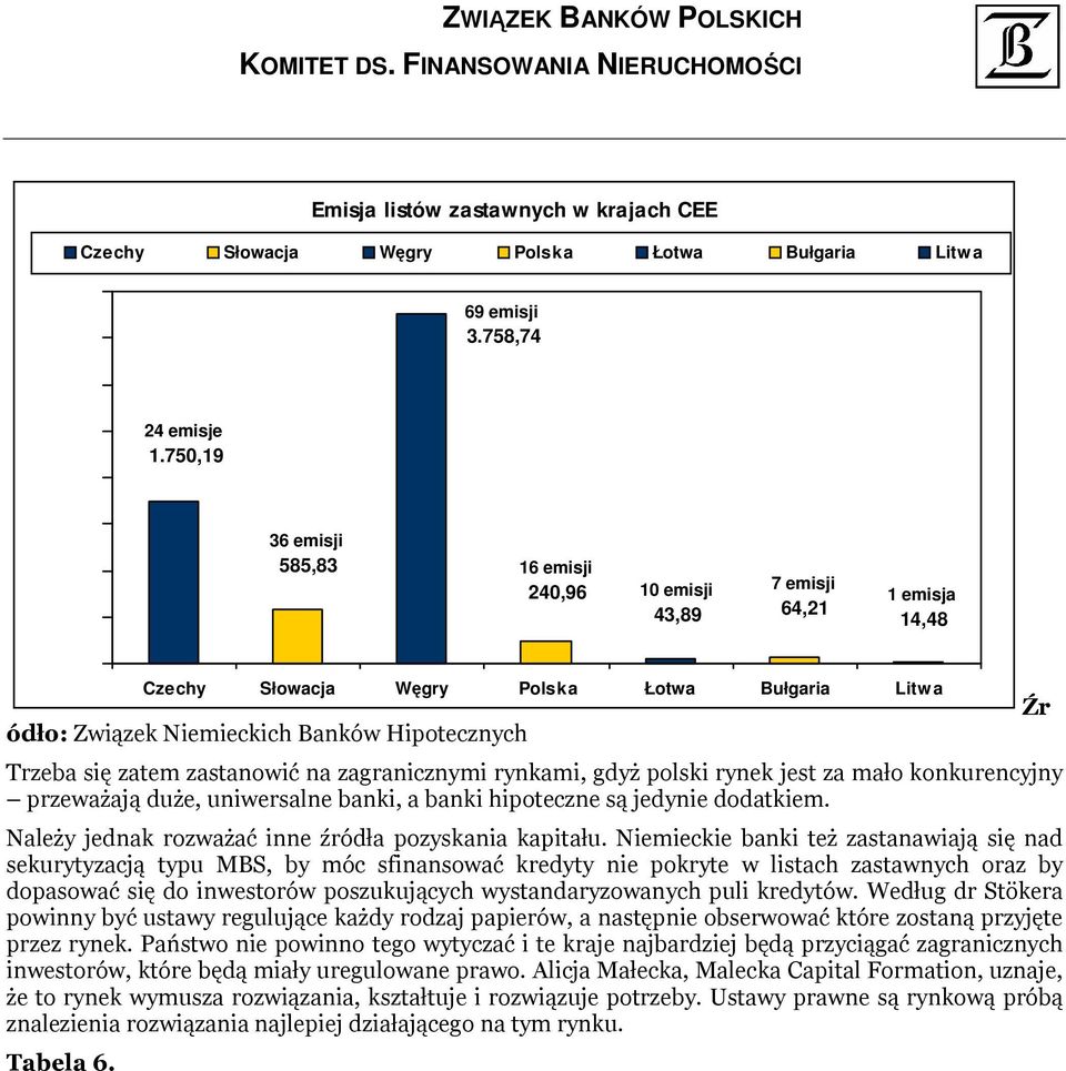 zagranicznymi rynkami, gdyż polski rynek jest za mało konkurencyjny przeważają duże, uniwersalne banki, a banki hipoteczne są jedynie dodatkiem. Należy jednak rozważać inne źródła pozyskania kapitału.