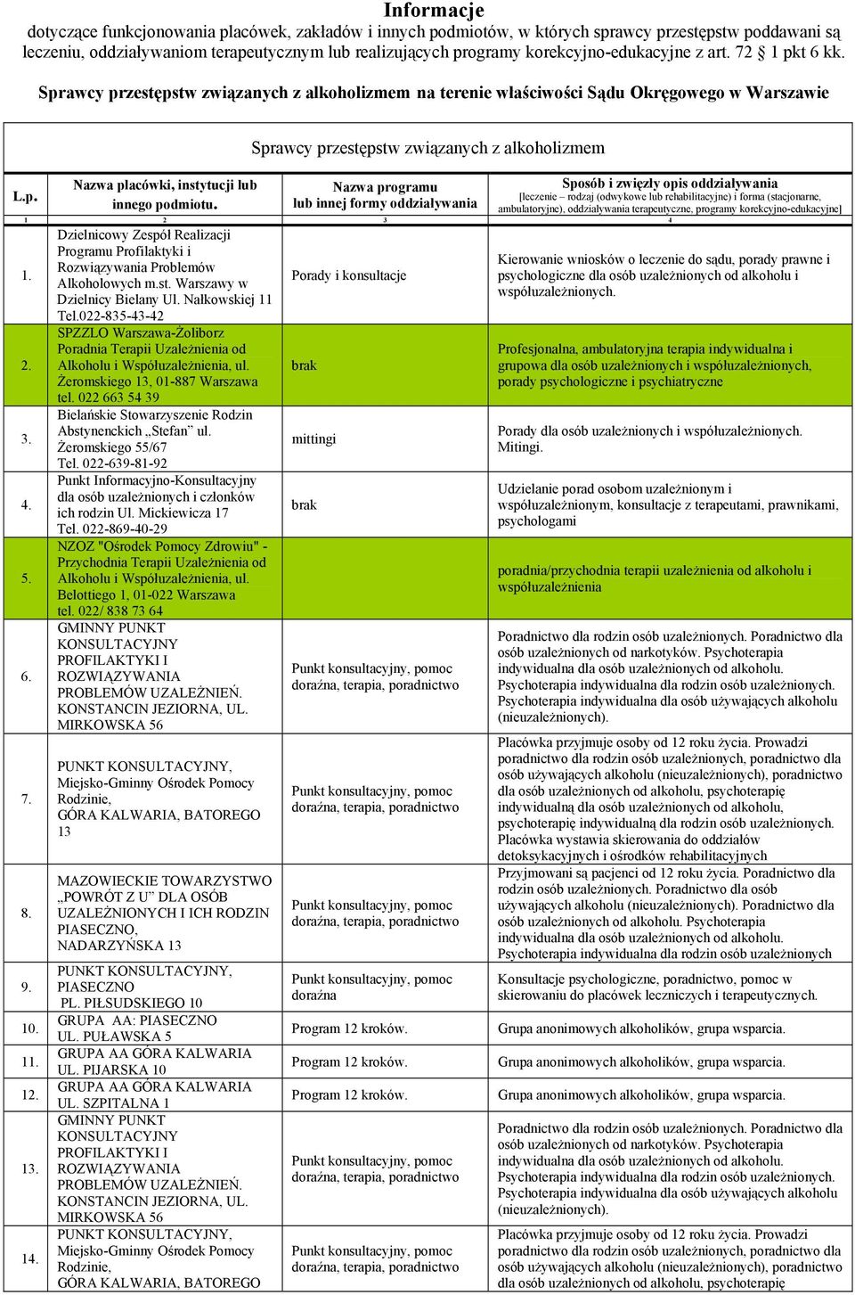 Sprawcy przestępstw związanych z alkoholizmem Nazwa programu lub innej formy oddziaływania Sposób i zwięzły opis oddziaływania [leczenie rodzaj (odwykowe lub rehabilitacyjne) i forma (stacjonarne,