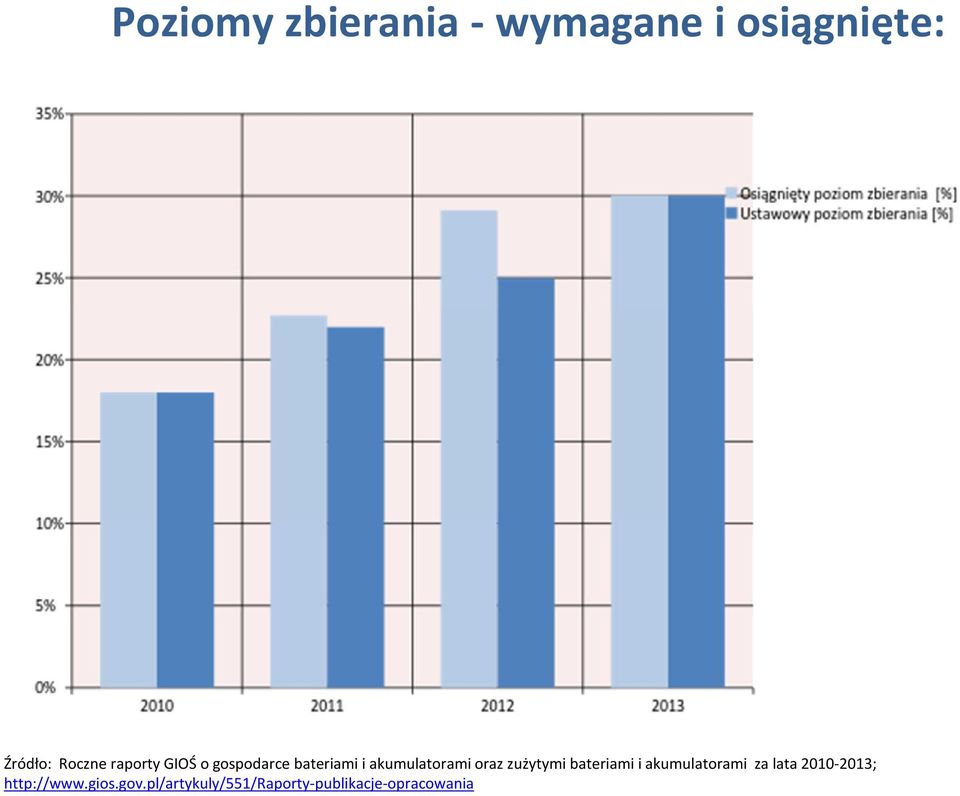 zużytymi bateriami i akumulatorami za lata 2010-2013;