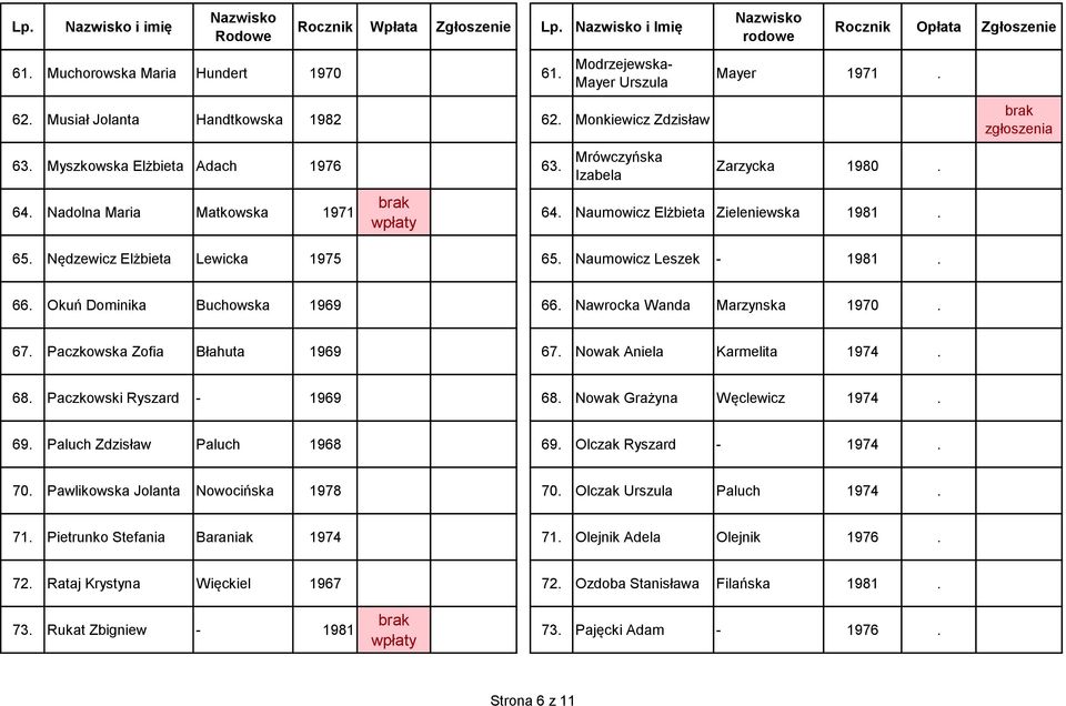 Buchowska 1969 66 Nawrocka Wanda Marzynska 1970 67 Paczkowska Zofia Błahuta 1969 67 Nowak Aniela Karmelita 1974 68 Paczkowski Ryszard - 1969 68 Nowak Grażyna Węclewicz 1974 69 Paluch Zdzisław Paluch