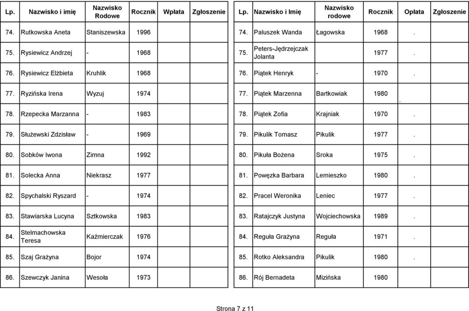 Tomasz Pikulik 1977 80 Sobków Iwona Zimna 1992 80 Pikuła Bożena Sroka 1975 81 Solecka Anna Niekrasz 1977 81 Powęzka Barbara Lemieszko 1980 82 Spychalski Ryszard - 1974 82 Pracel Weronika Leniec 1977