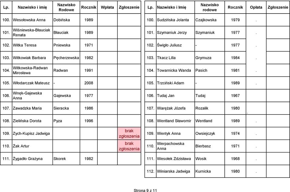 105 Włodarczak Mateusz - 2008 105 Trzciński Adam - 1989 106 Wnęk-Gajewska Anna Gajewska 1977 106 Tudaj Jan Tudaj 1967 107 Zawadzka Maria Sieracka 1986 107 Warężak Józefa Rozalik 1980 108 Zielińska