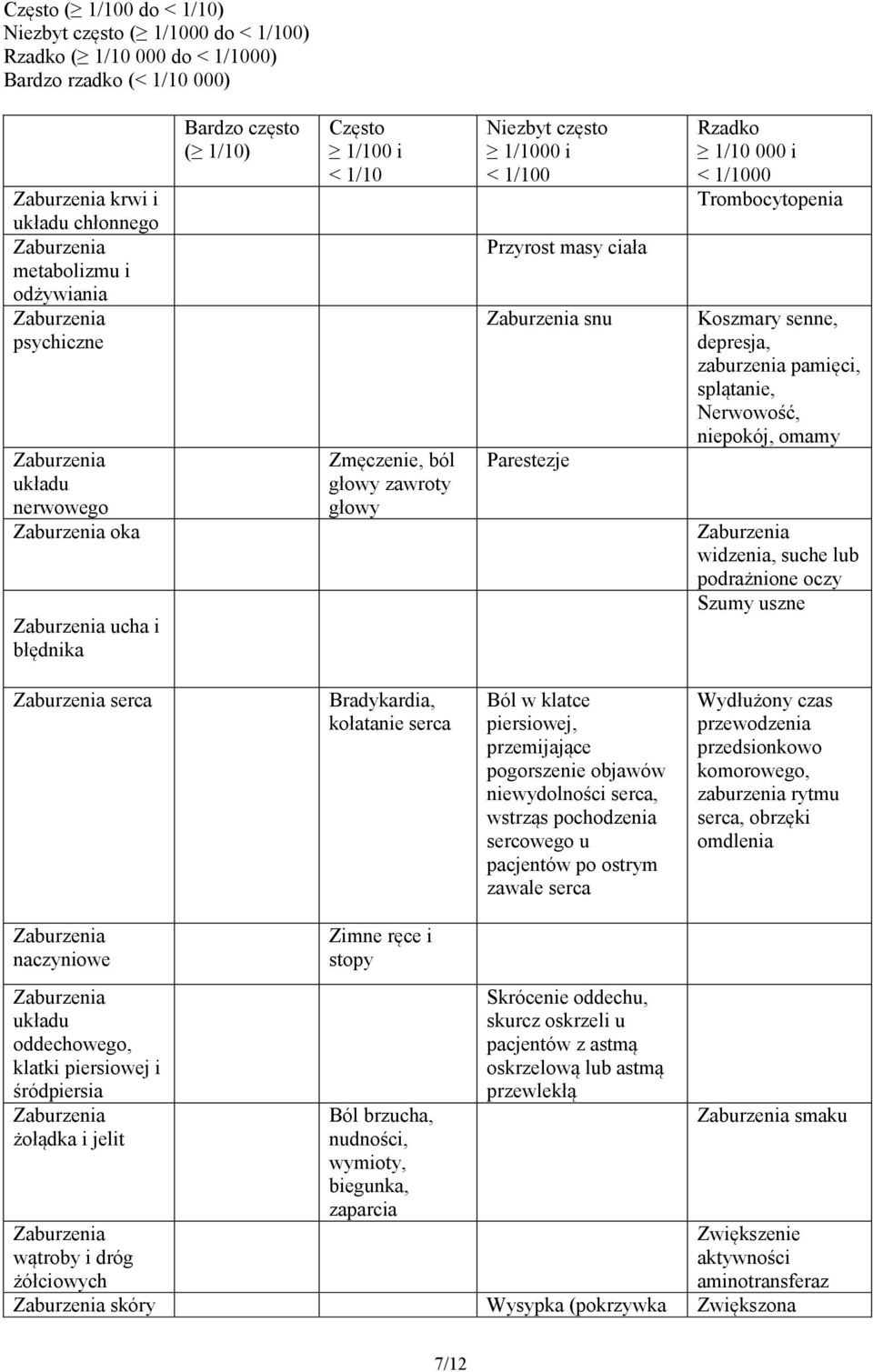 Trombocytopenia Koszmary senne, depresja, zaburzenia pamięci, splątanie, Nerwowość, niepokój, omamy widzenia, suche lub podrażnione oczy Szumy uszne serca Bradykardia, kołatanie serca Ból w klatce