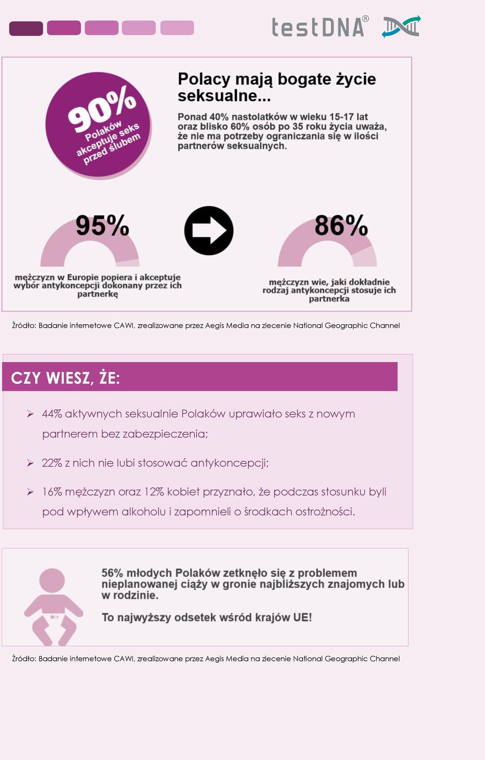 antykoncepcji; 16% mężczyzn oraz 12% kobiet przyznało, że podczas stosunku byli pod wpływem alkoholu i zapomnieli o