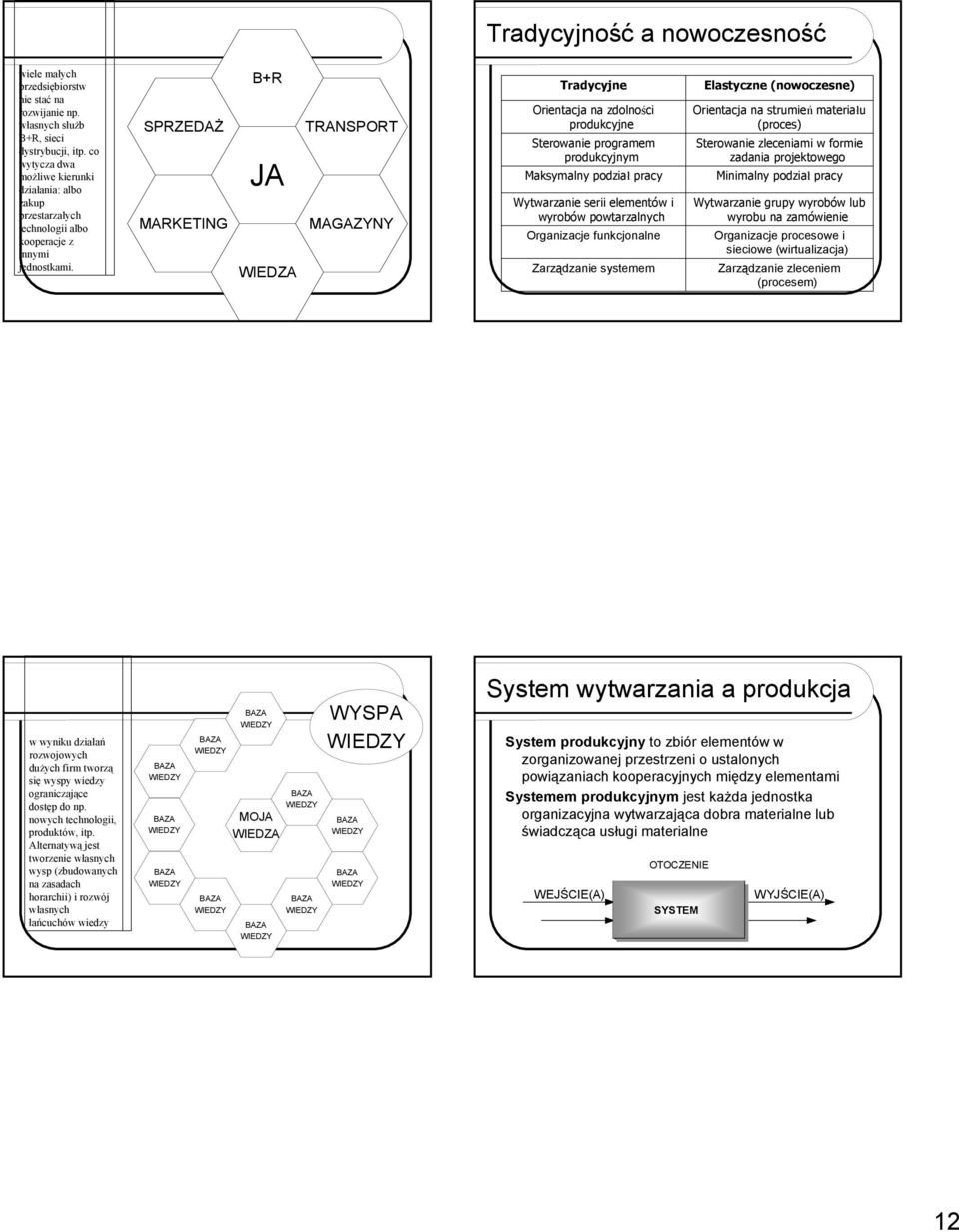 SPRZEDAŻ MARKETING B+R JA WIEDZA TRANSPORT MAGAZYNY Tradycyjne Orientacja na zdolności produkcyjne Sterowanie programem produkcyjnym Maksymalny podział pracy Wytwarzanie serii elementów i wyrobów