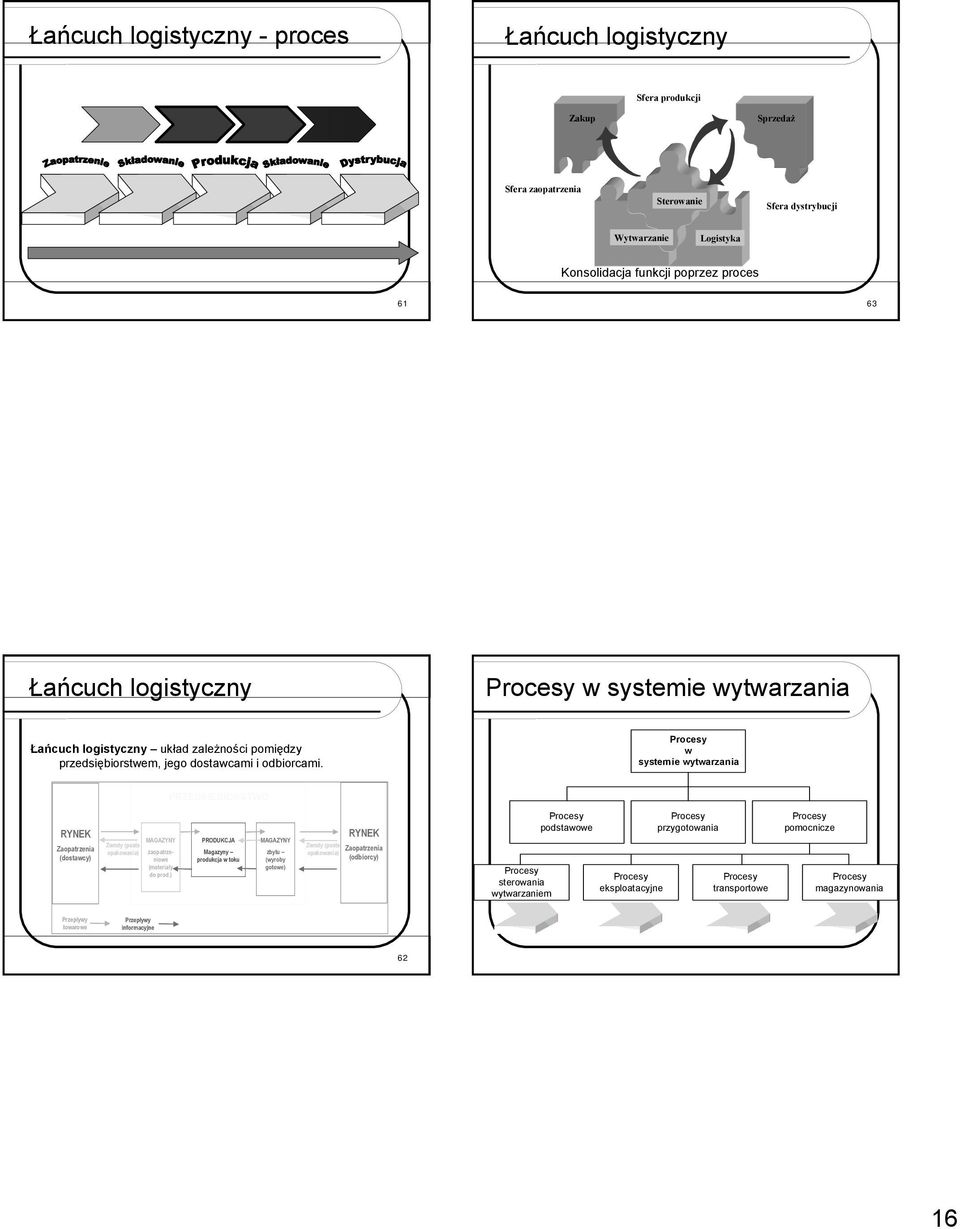 Procesy w systemie wytwarzania PRZEDSIĘBIORSTWO RYNEK Zaopatrzenia (dostawcy) MAGAZYNY Zwroty (puste opakowania) zaopatrzeniowe (materiały do prod.