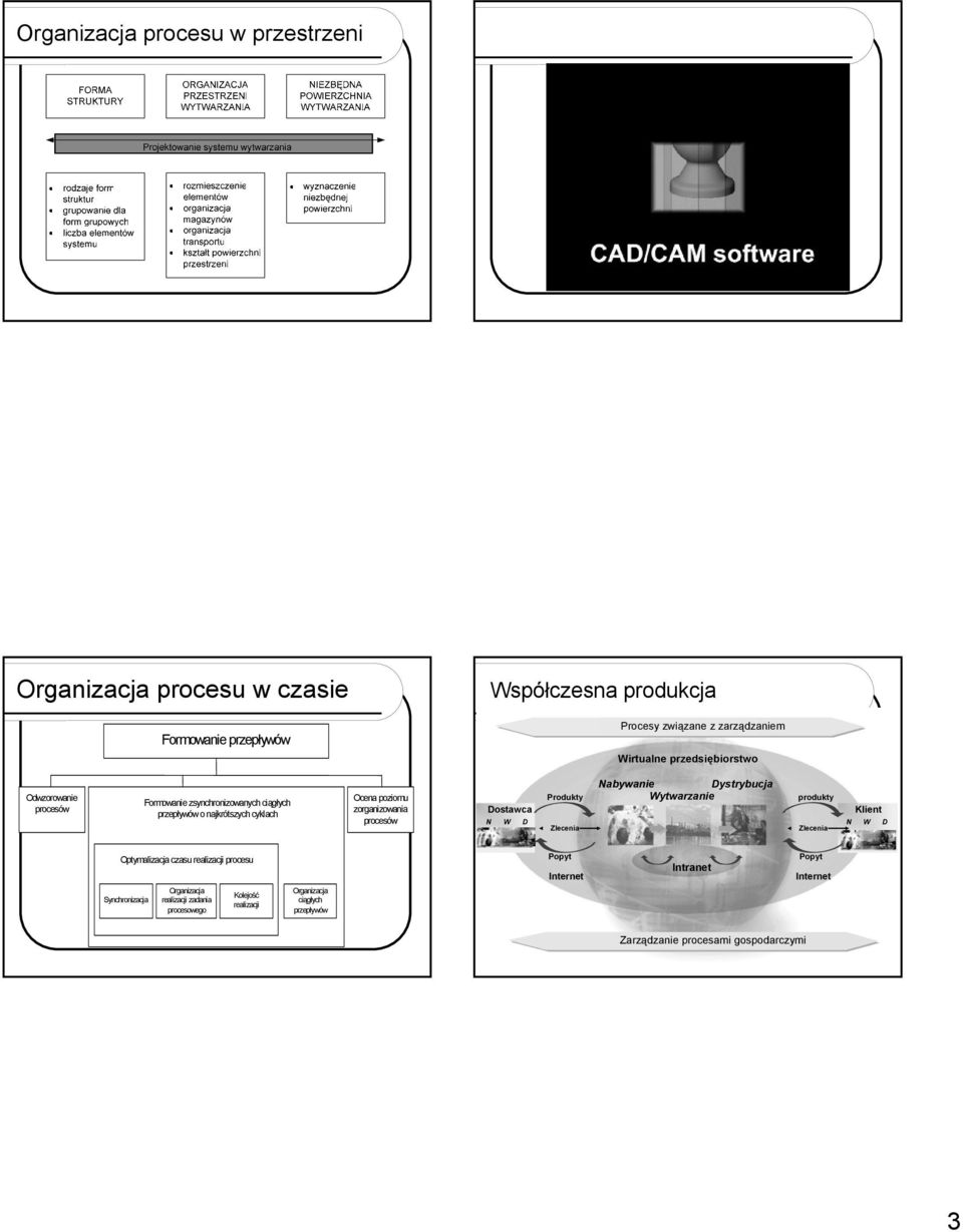 Dostawca N W D Produkty Zlecenia Nabywanie Dystrybucja Wytwarzanie produkty Zlecenia Klient N W D Optymalizacja czasu realizacji procesu Synchronizacja