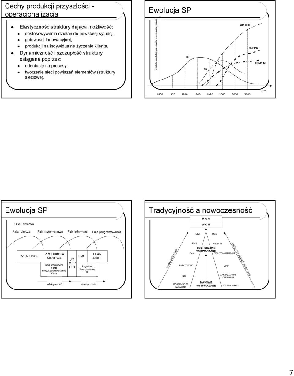 Ewolucja SP wartość produkcji przemysłu elektromaszynowego TE ZS AMT/HT CI/BPR TQM/LM 900 920 940 960 980 2000 2020 2040 czas Ewolucja SP Tradycyjność a nowoczesność R A M W C M