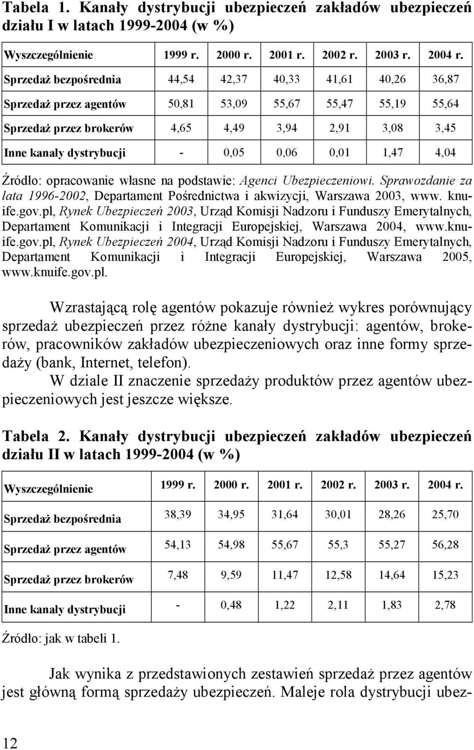 0,05 0,06 0,01 1,47 4,04 Źródło: opracowanie własne na podstawie: Agenci Ubezpieczeniowi. Sprawozdanie za lata 1996-2002, Departament Pośrednictwa i akwizycji, Warszawa 2003, www. knuife.gov.