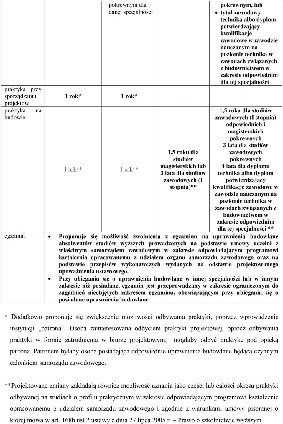 odpowiednim dla tej specjalności 1,5 roku dla studiów zawodowych (I stopnia) odpowiednich i magisterskich pokrewnych 3 lata dla studiów zawodowych pokrewnych 4 lata dla dyplomu technika albo dyplom