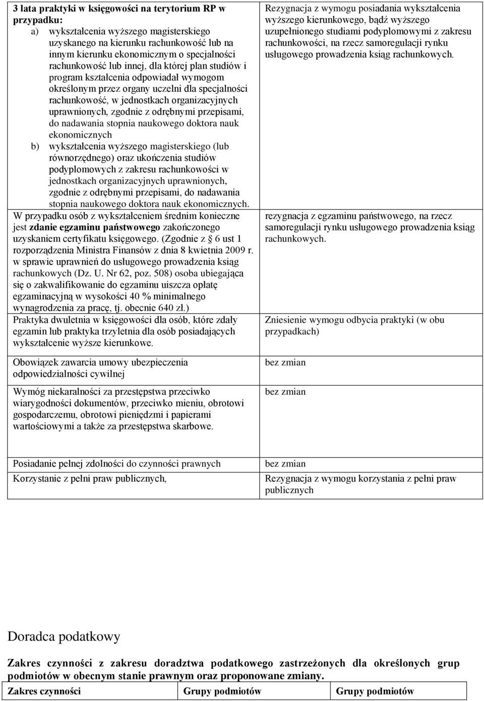 odrębnymi przepisami, do nadawania stopnia naukowego doktora nauk ekonomicznych b) wykształcenia wyższego magisterskiego (lub równorzędnego) oraz ukończenia studiów podyplomowych z zakresu