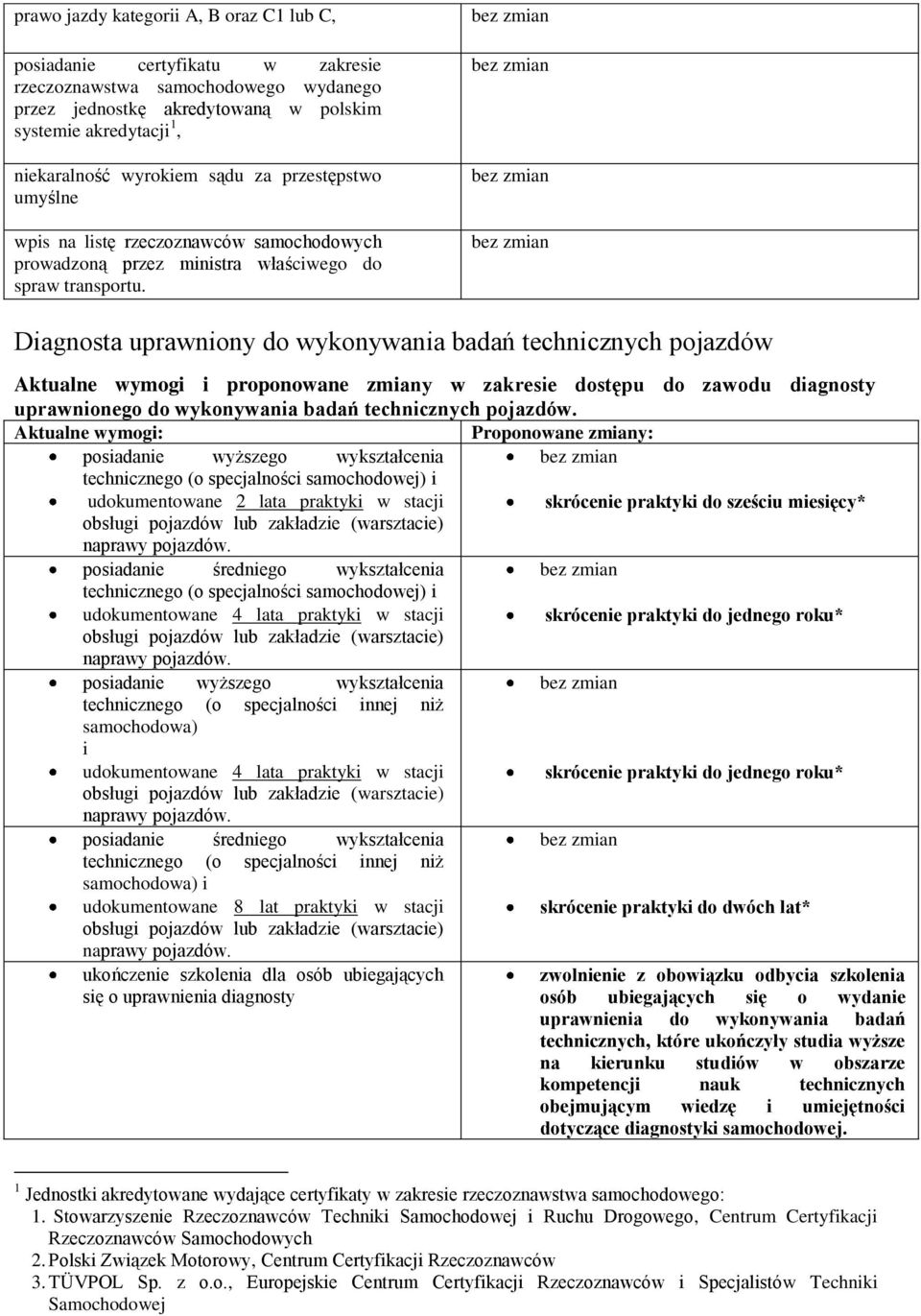 Diagnosta uprawniony do wykonywania badań technicznych pojazdów Aktualne wymogi i proponowane zmiany w zakresie dostępu do zawodu diagnosty uprawnionego do wykonywania badań technicznych pojazdów.