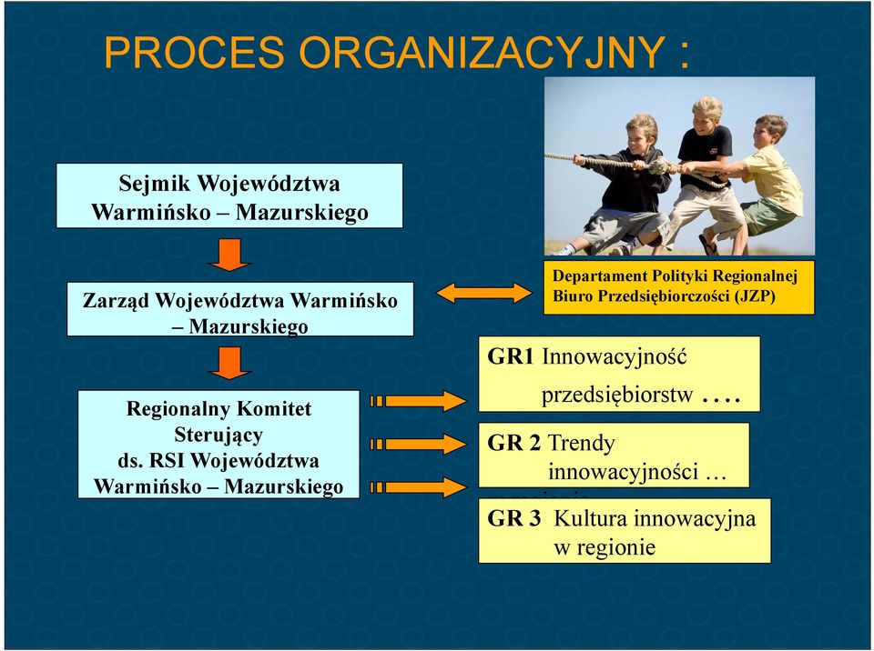 RSI Województwa Warmińsko Mazurskiego Departament Polityki Regionalnej Biuro