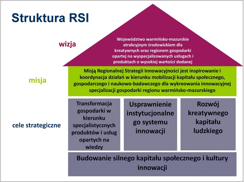 naukowo badawczego dla wykreowania innowacyjnej specjalizacji gospodarki regionu warmińsko mazurskiego cele strategiczne Transformacja gospodarki w kierunku specjalistycznych