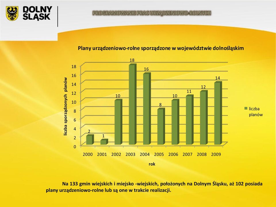 2002 2003 2004 2005 2006 2007 2008 2009 rok Na 133 gmin wiejskich i miejsko -wiejskich,