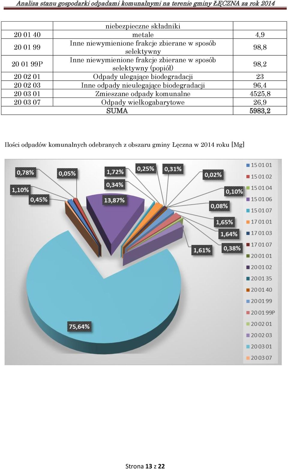 23 20 02 03 Inne odpady nieulegające biodegradacji 96,4 20 03 01 Zmieszane odpady komunalne 4525,8 20 03 07 Odpady