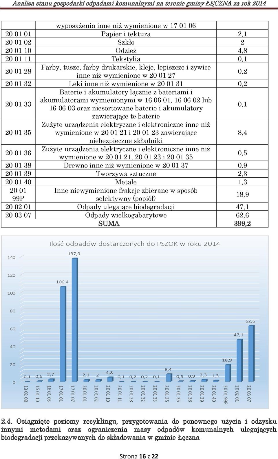 oraz niesortowane baterie i akumulatory 0,1 zawierające te baterie 20 01 35 Zużyte urządzenia elektryczne i elektroniczne inne niż wymienione w 20 01 21 i 20 01 23 zawierające 8,4 niebezpieczne