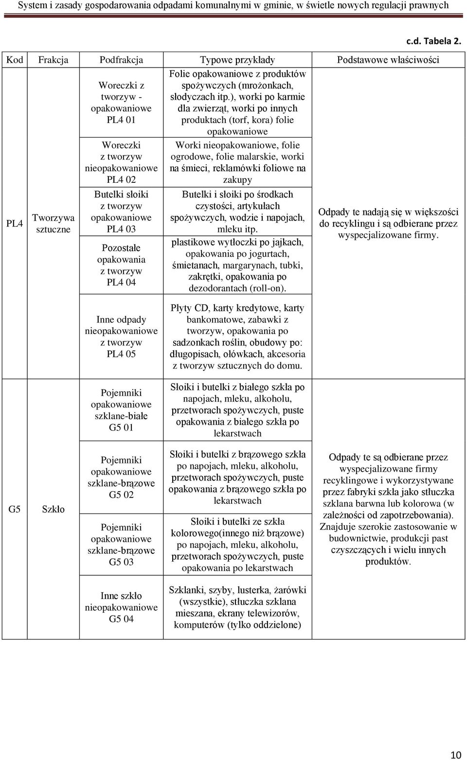 Pozostałe opakowania z tworzyw PL4 04 Worki nieopakowaniowe, folie ogrodowe, folie malarskie, worki na śmieci, reklamówki foliowe na zakupy Butelki i słoiki po środkach czystości, artykułach